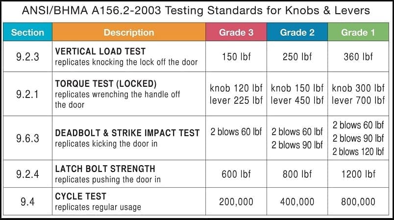 BHMA testing standards